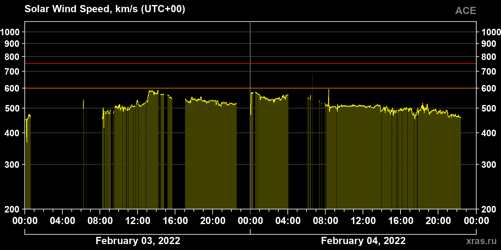 Solar wind speed