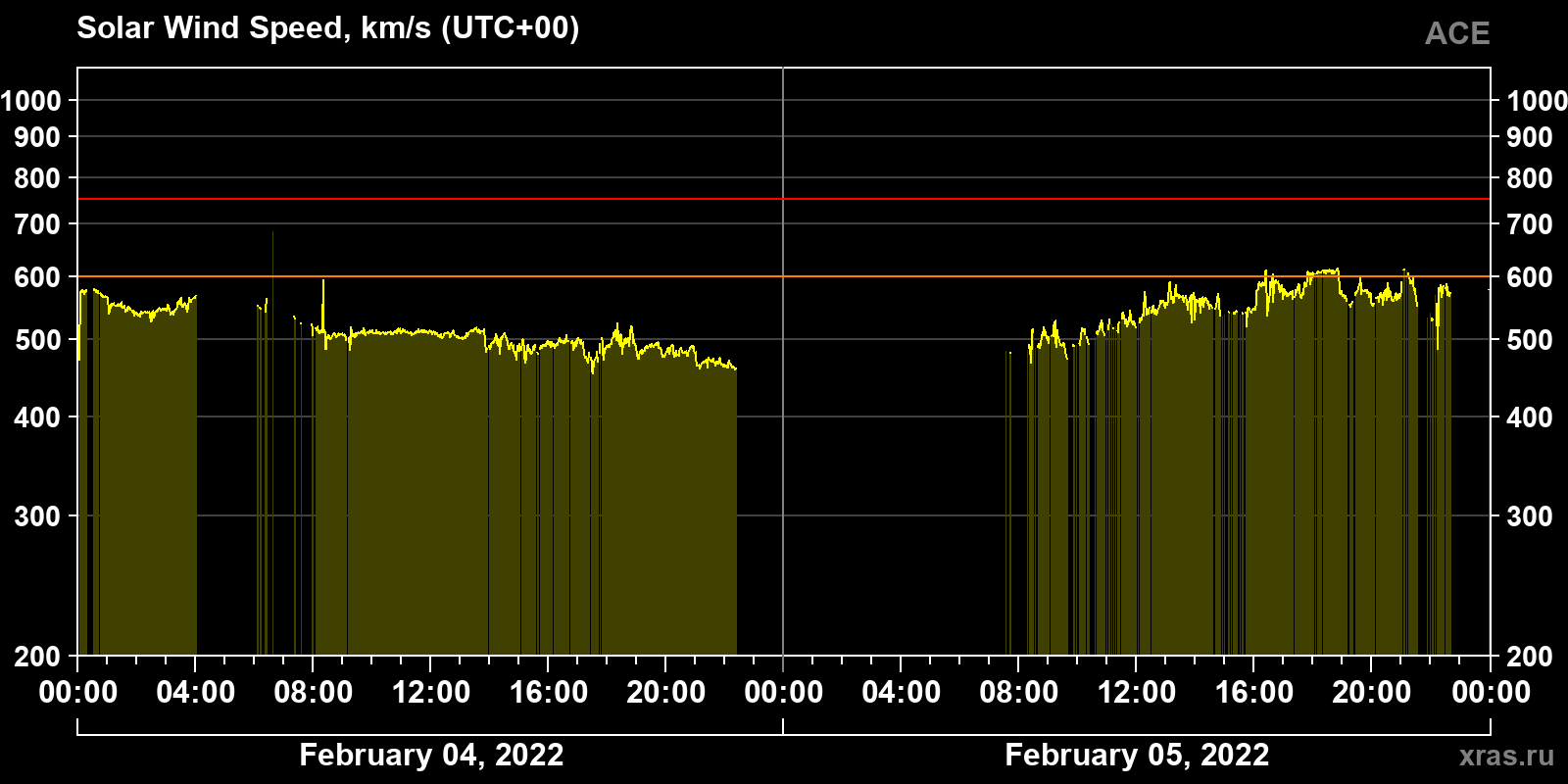 Solar wind speed