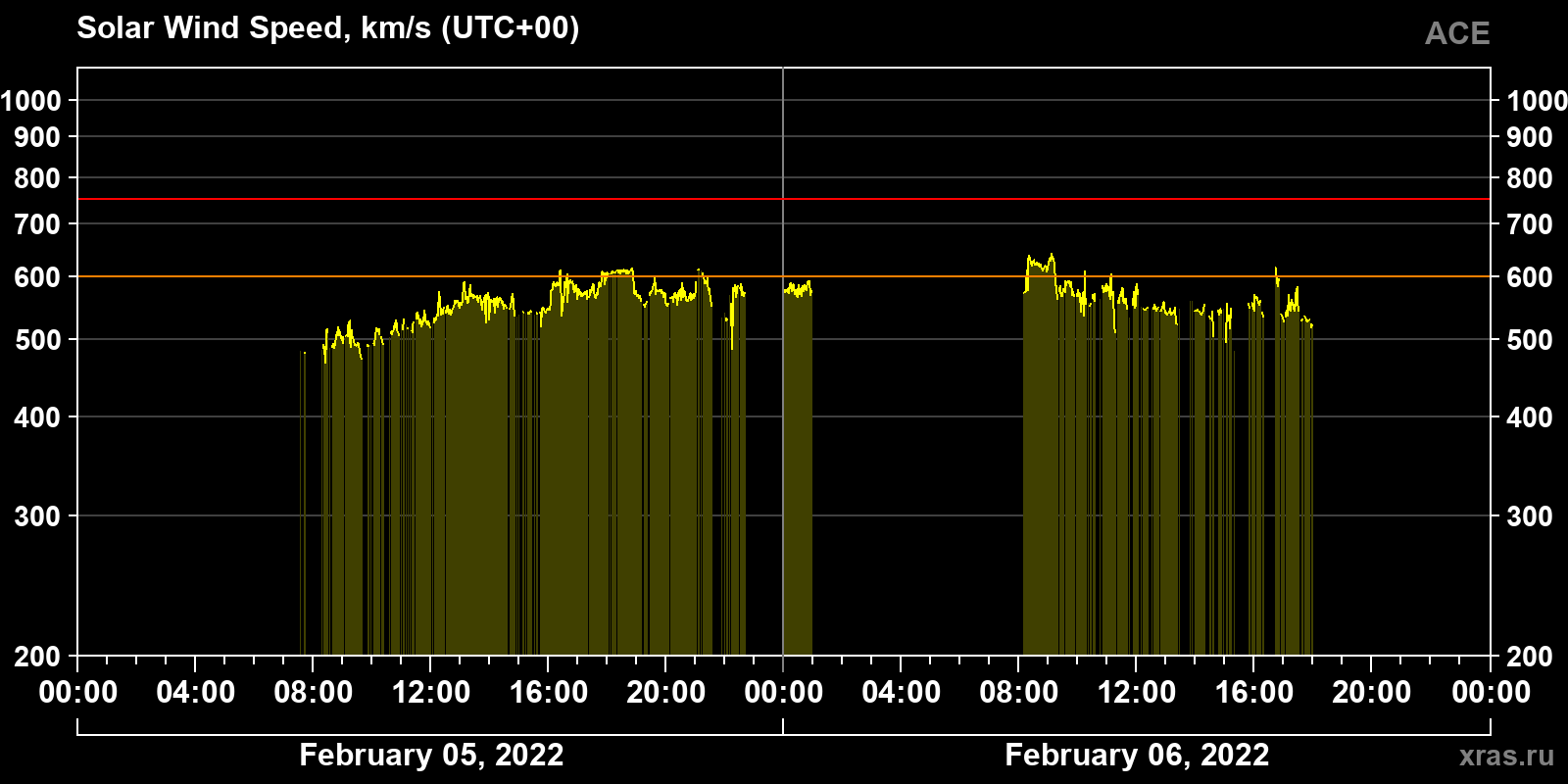 Solar wind speed