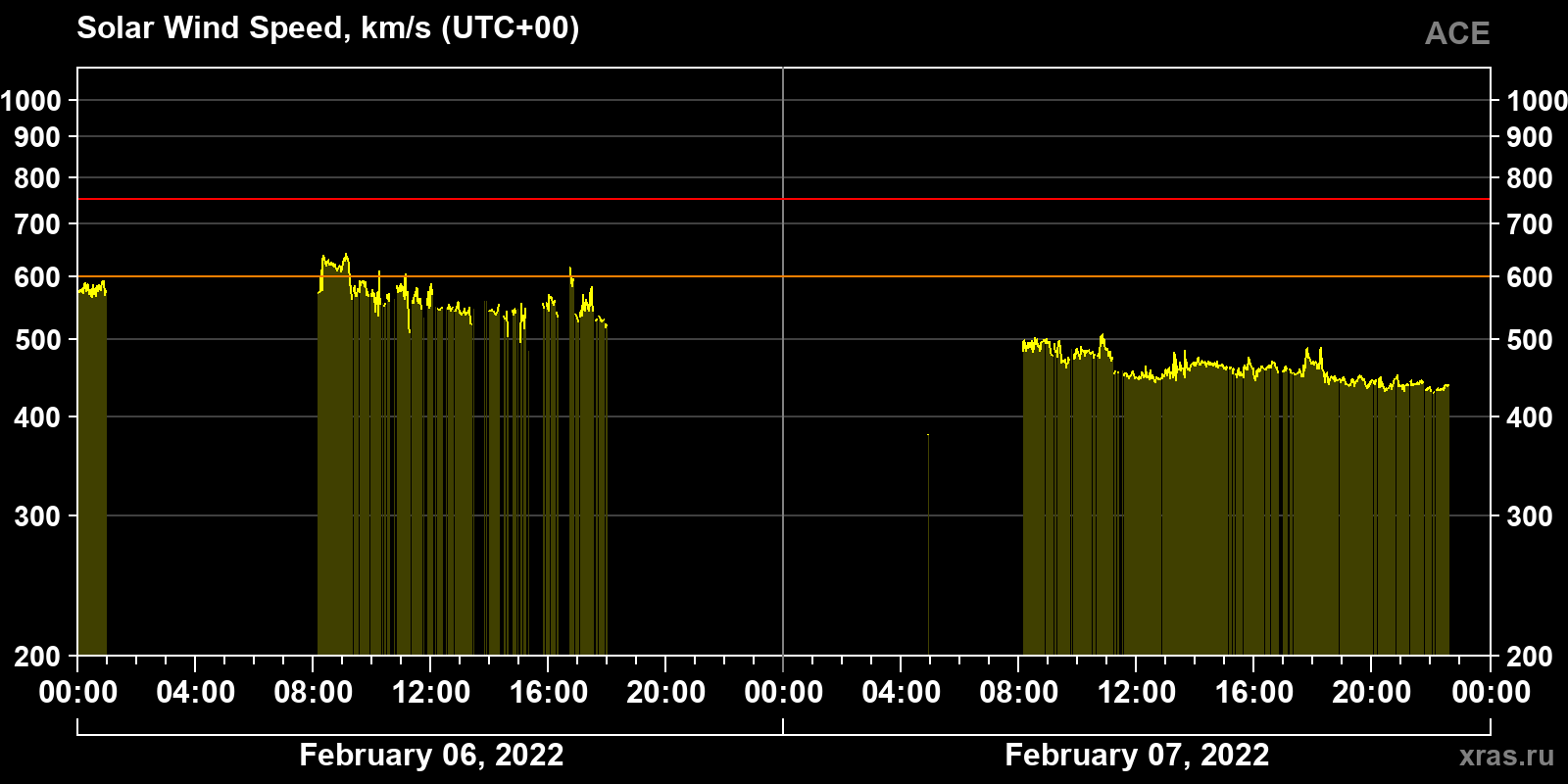 Solar wind speed