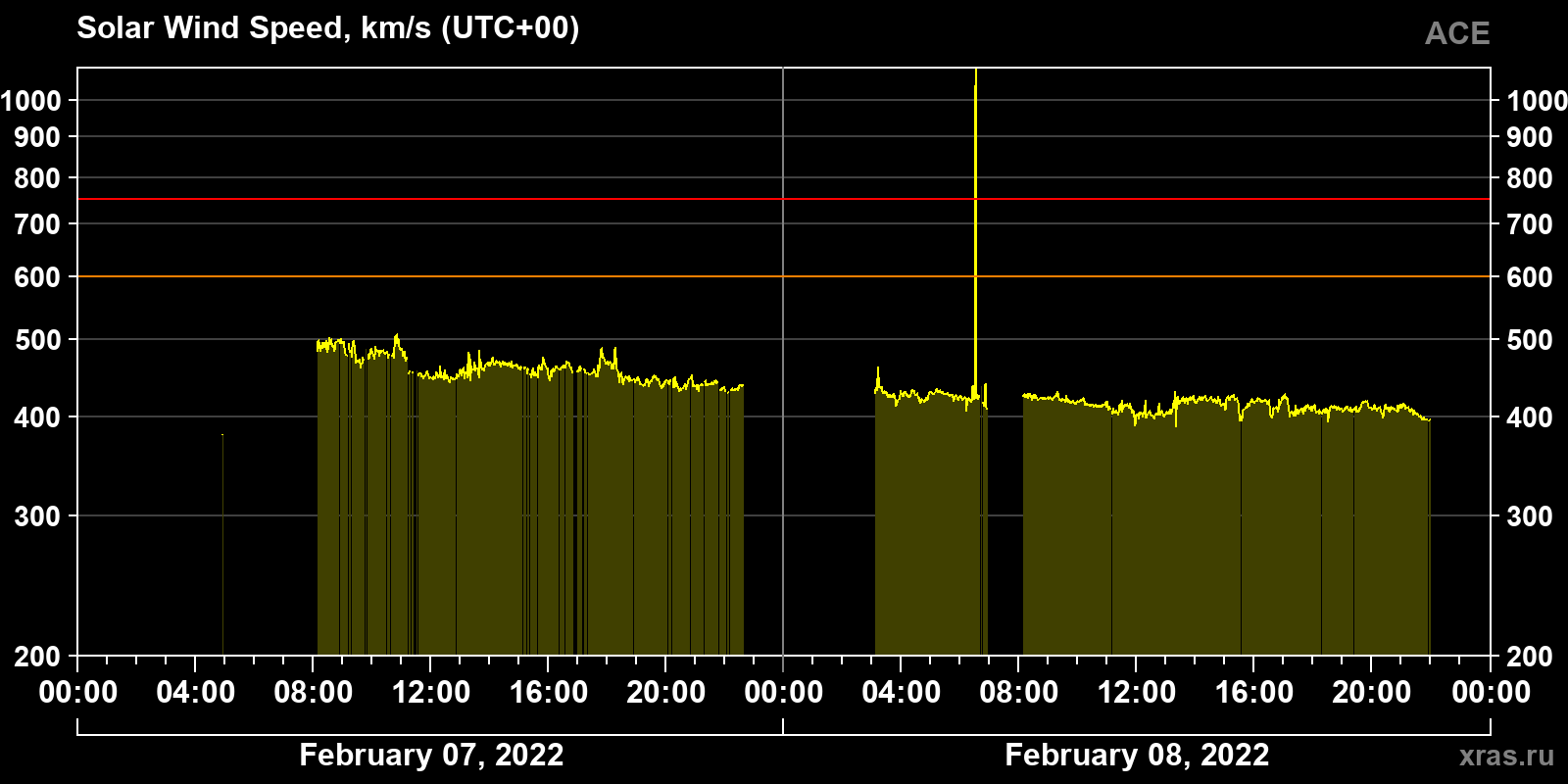 Solar wind speed
