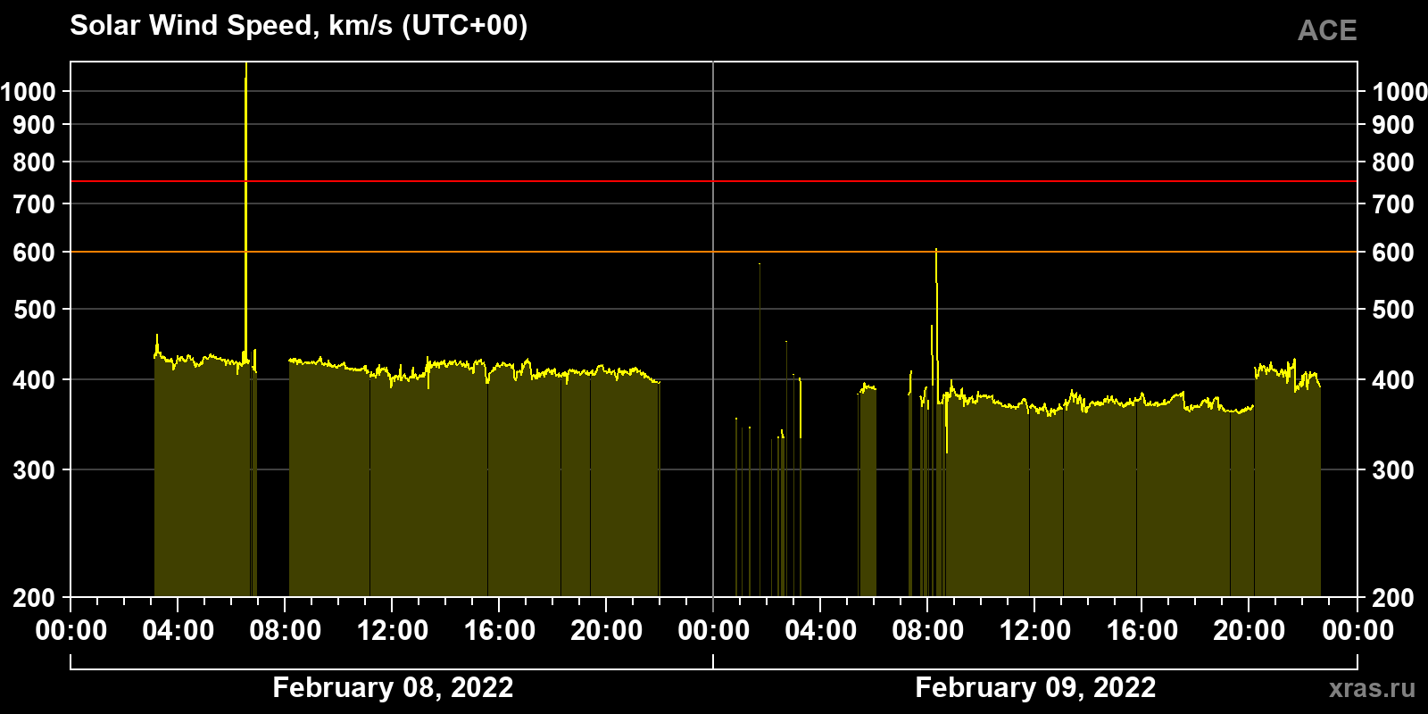 Solar wind speed