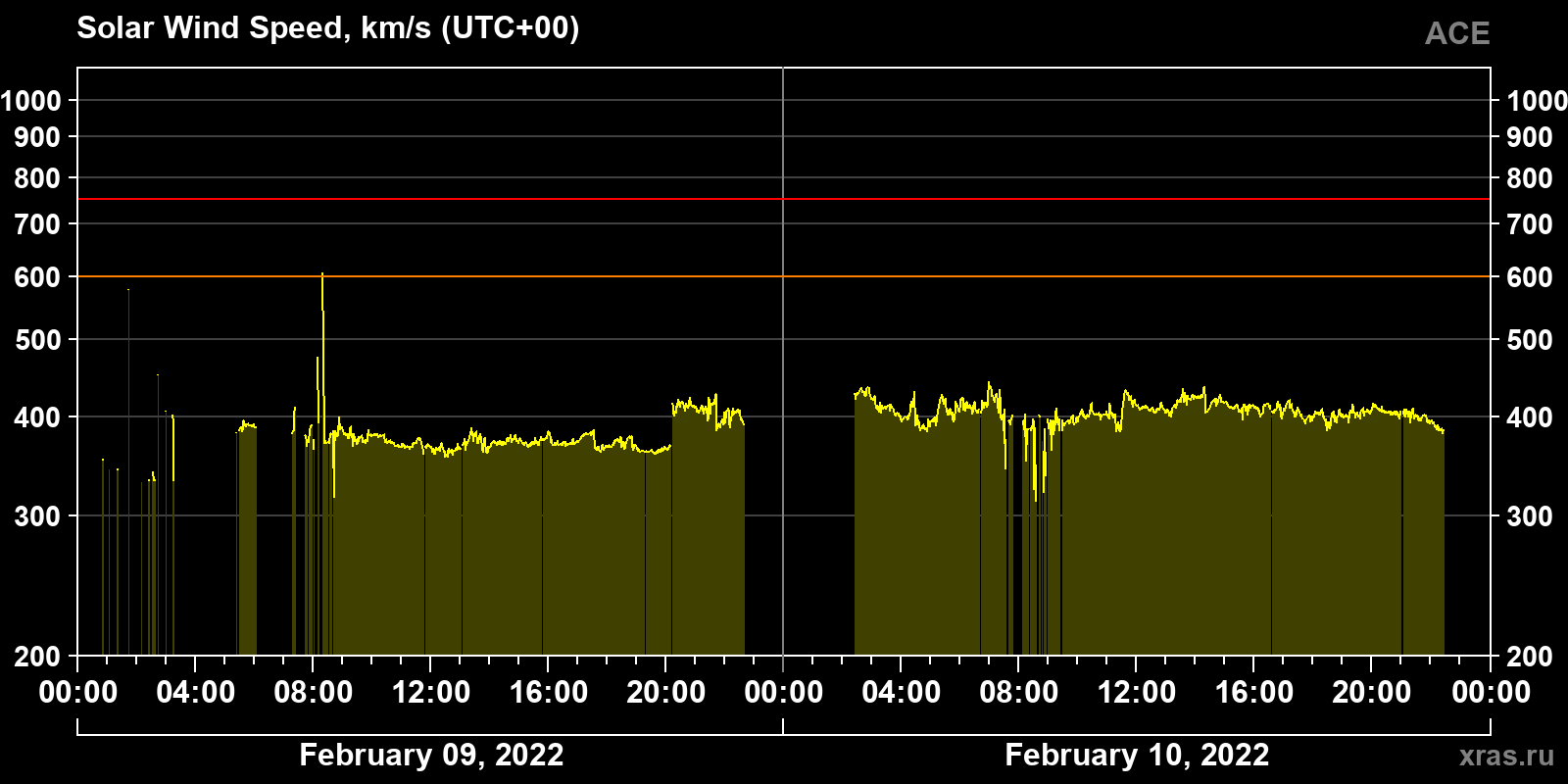 Solar wind speed
