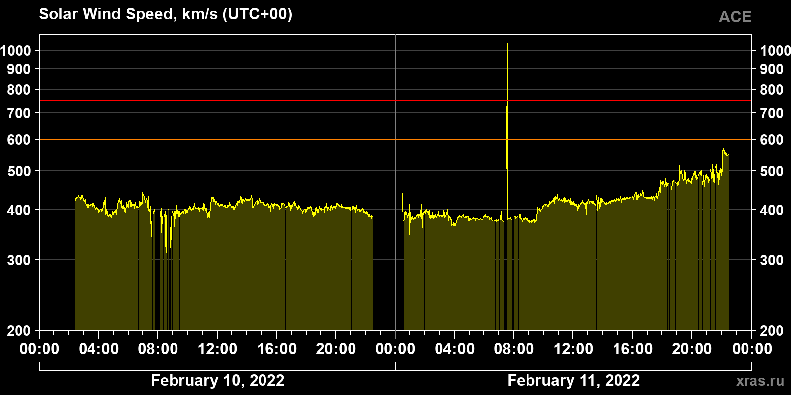 Solar wind speed