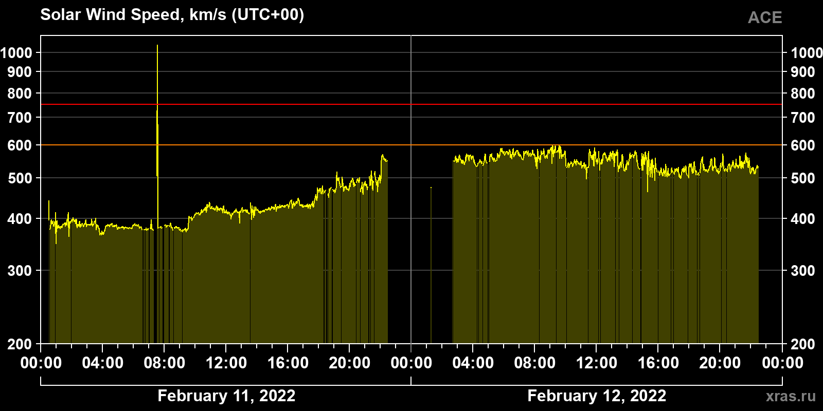 Solar wind speed