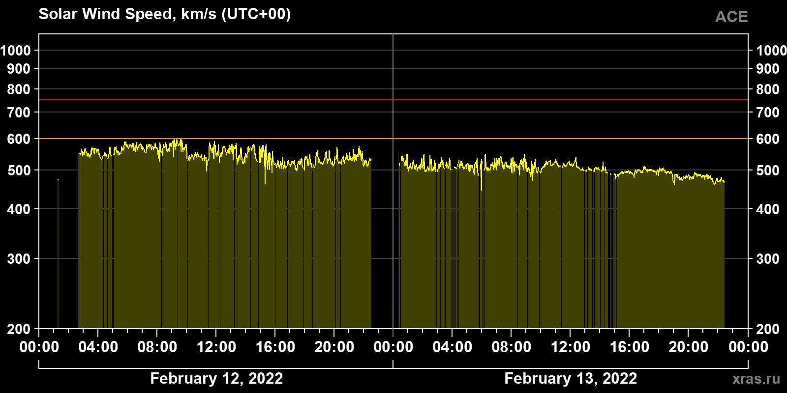 Solar wind speed