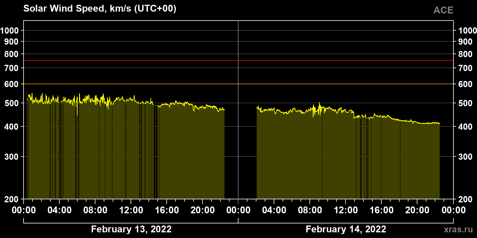 Solar wind speed