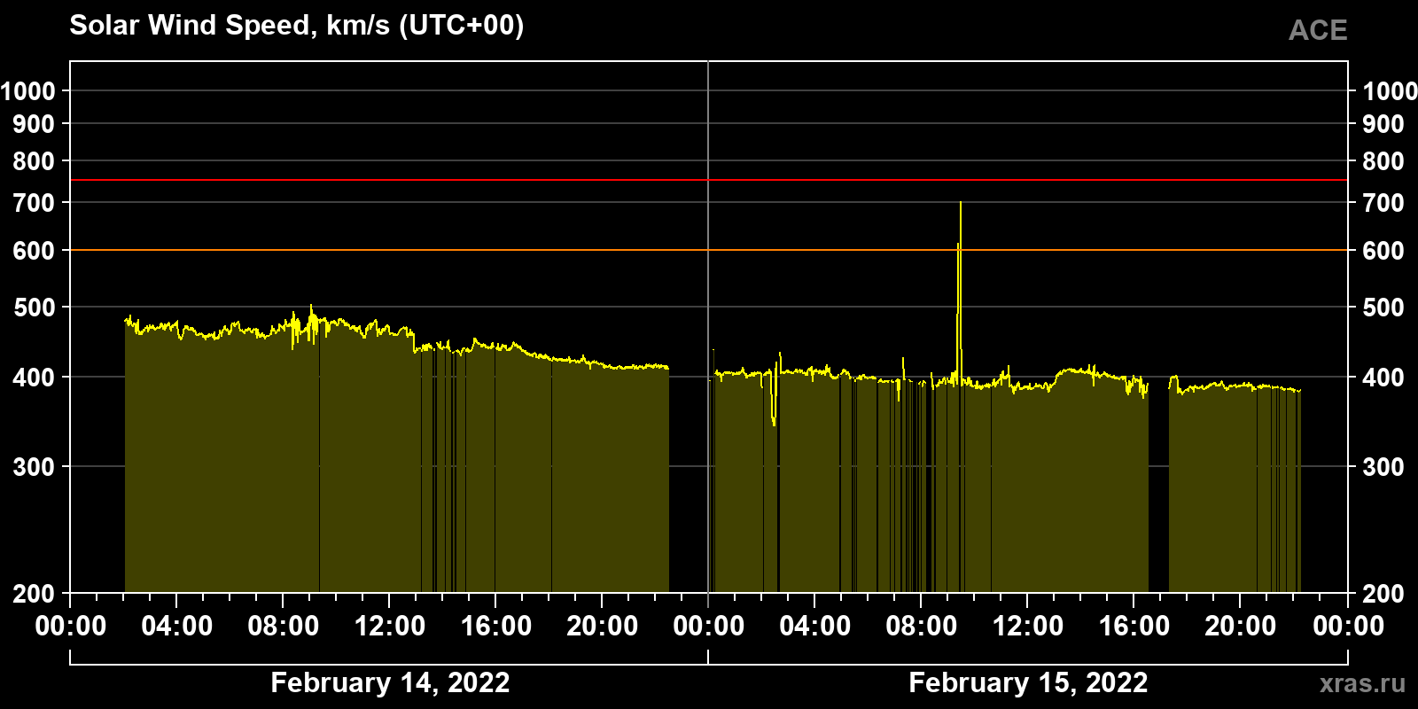 Solar wind speed