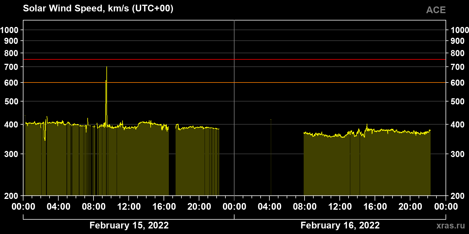 Solar wind speed