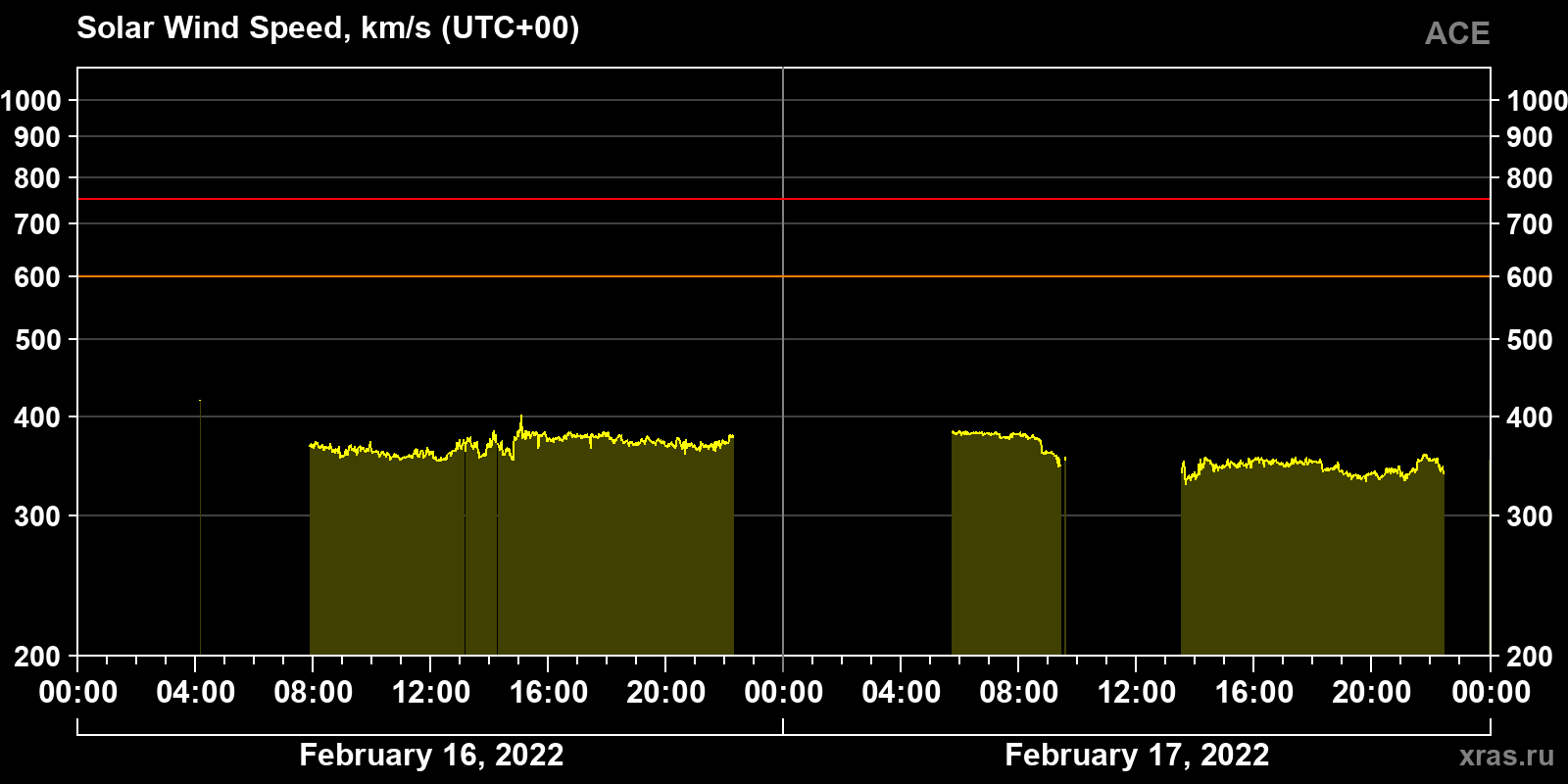 Solar wind speed