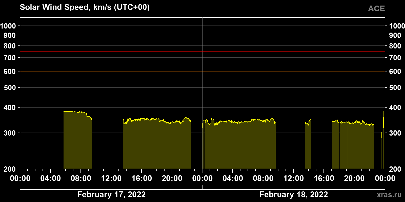 Solar wind speed