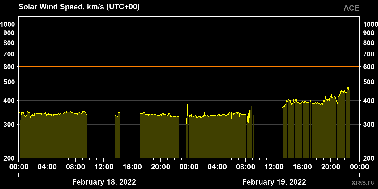 Solar wind speed