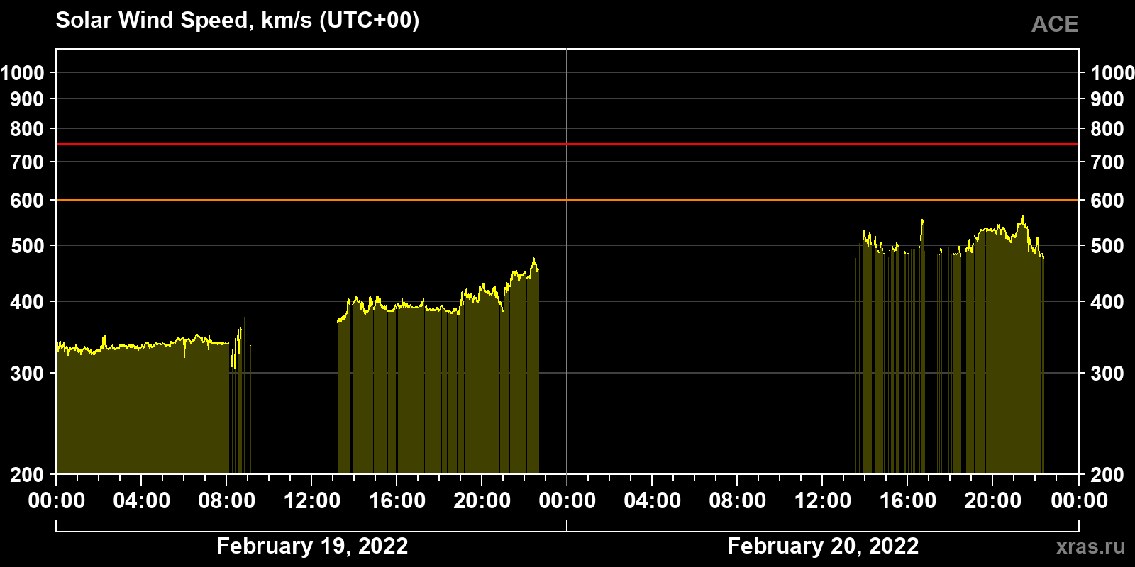 Solar wind speed