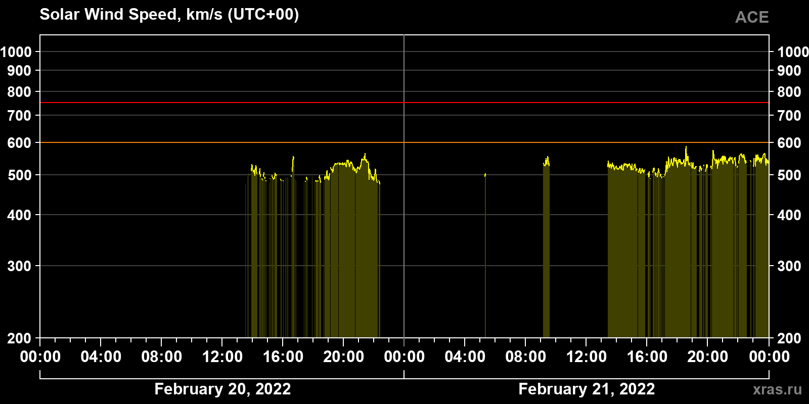 Solar wind speed