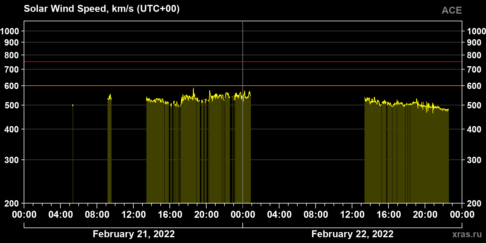 Solar wind speed