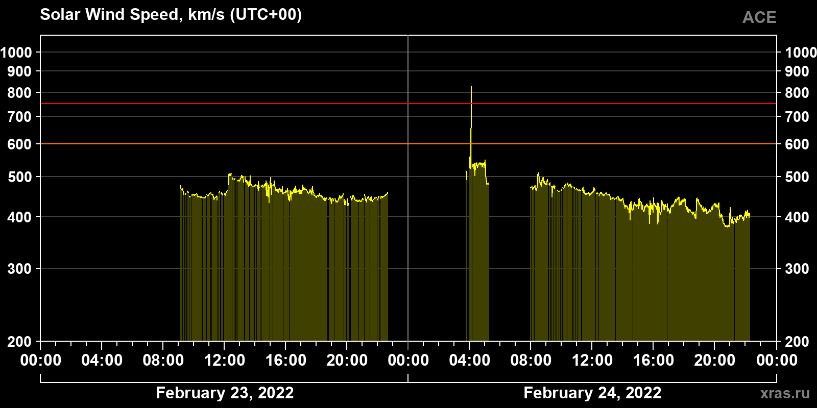Solar wind speed