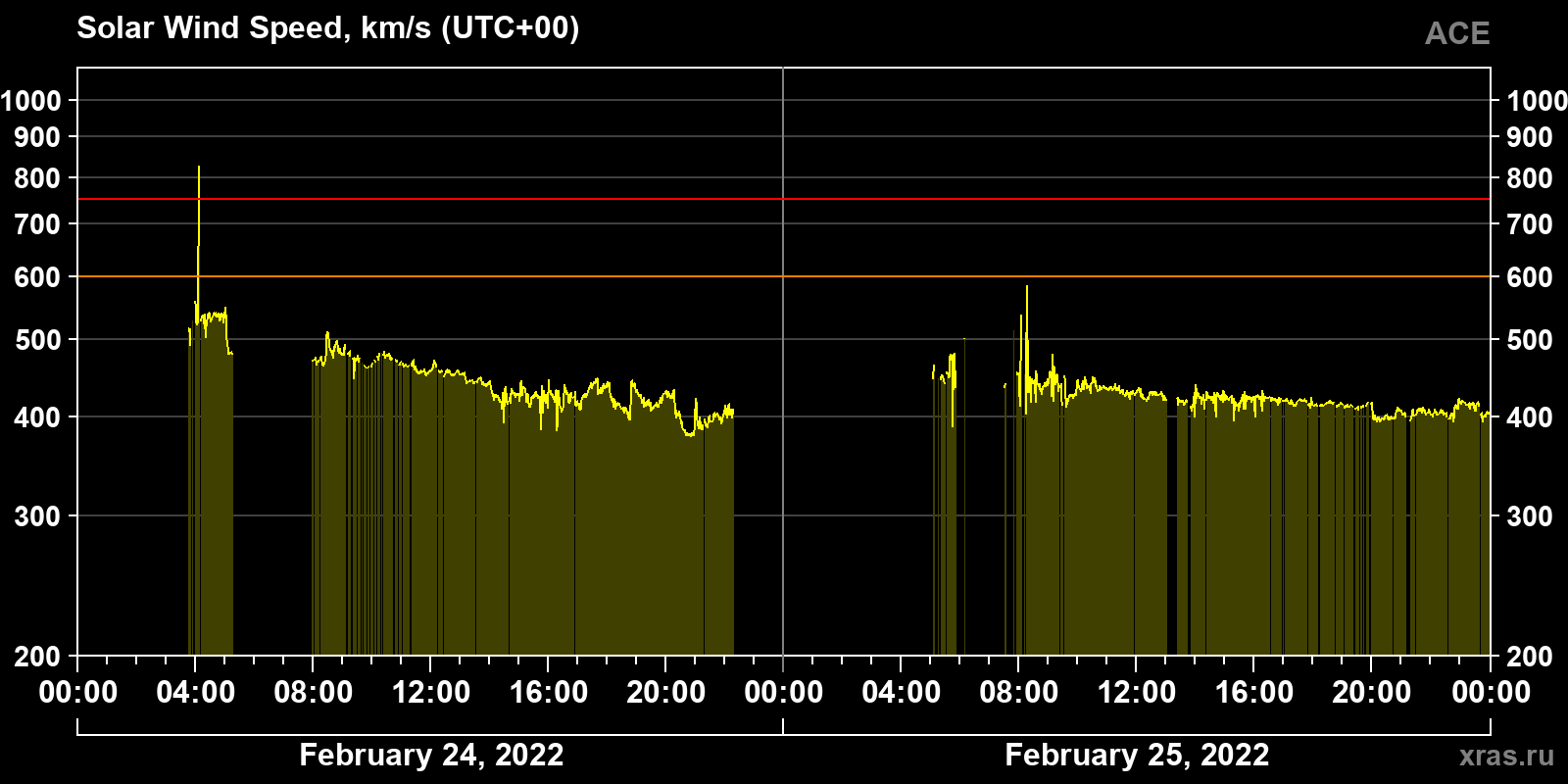 Solar wind speed