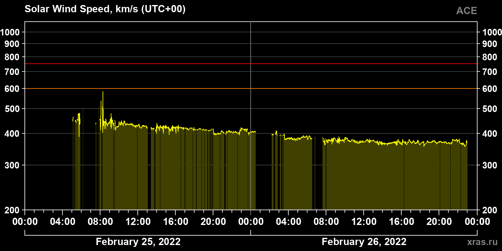 Solar wind speed