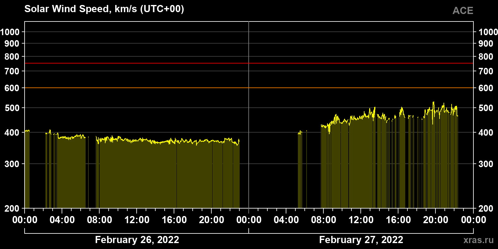 Solar wind speed