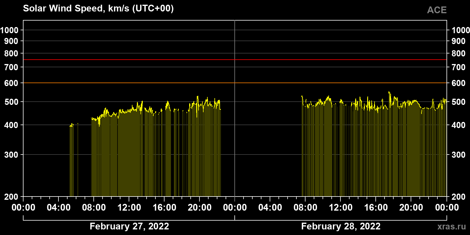 Solar wind speed