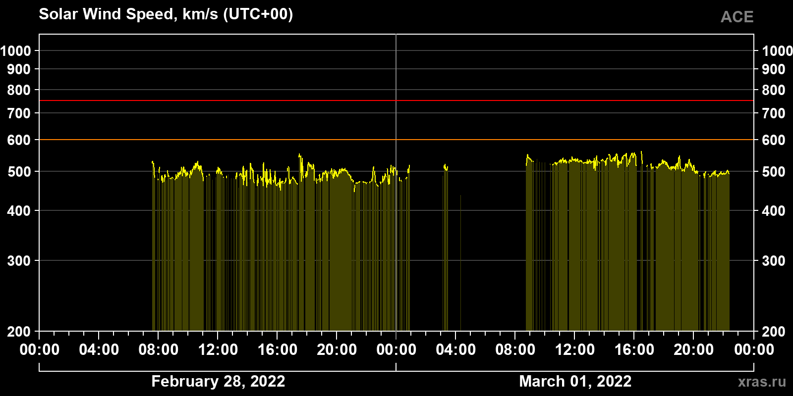 Solar wind speed