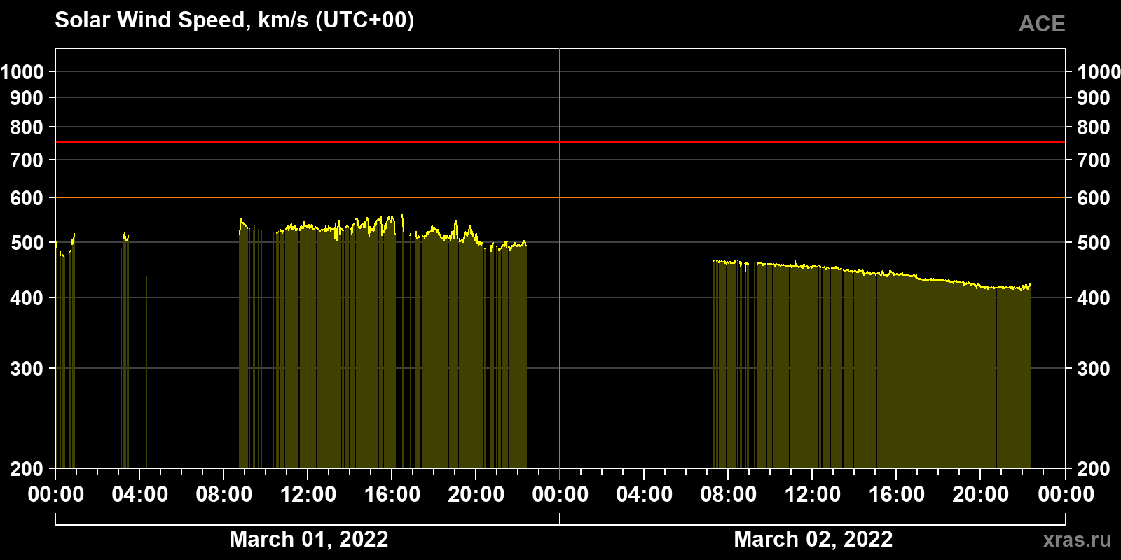 Solar wind speed