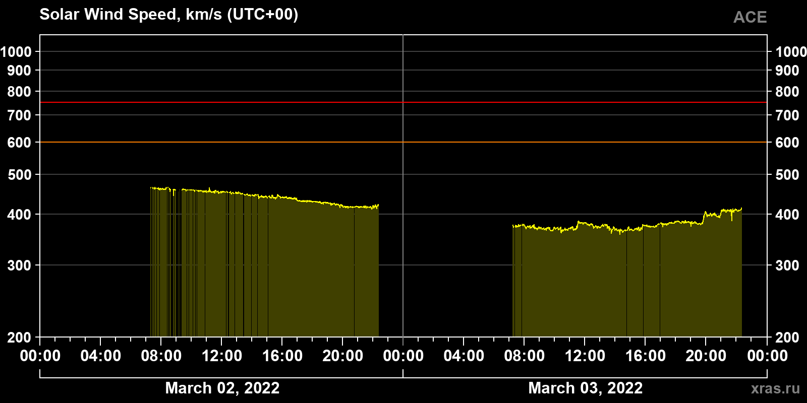 Solar wind speed