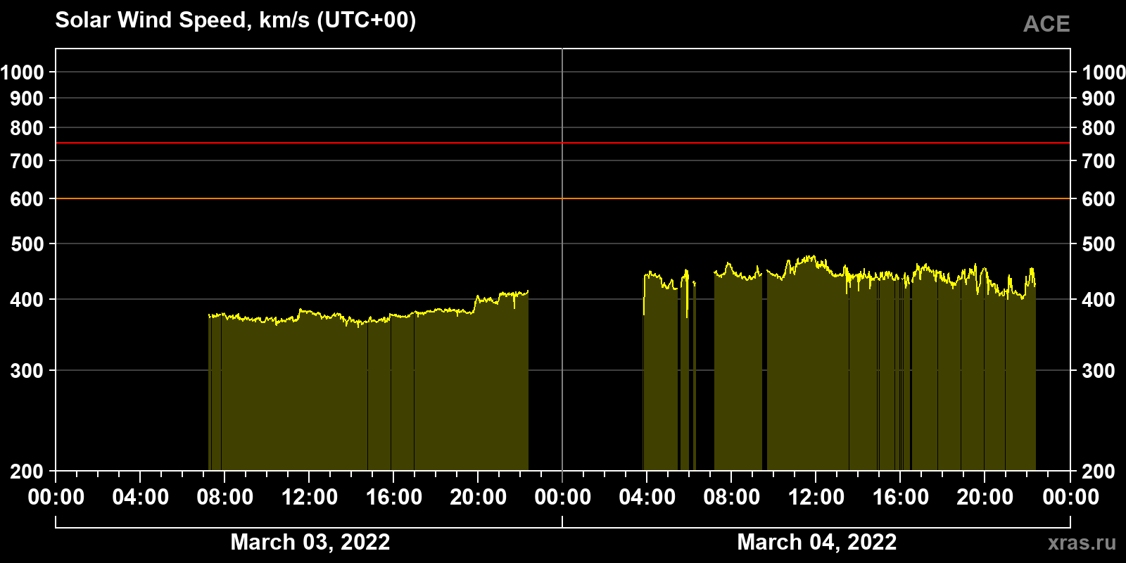 Solar wind speed