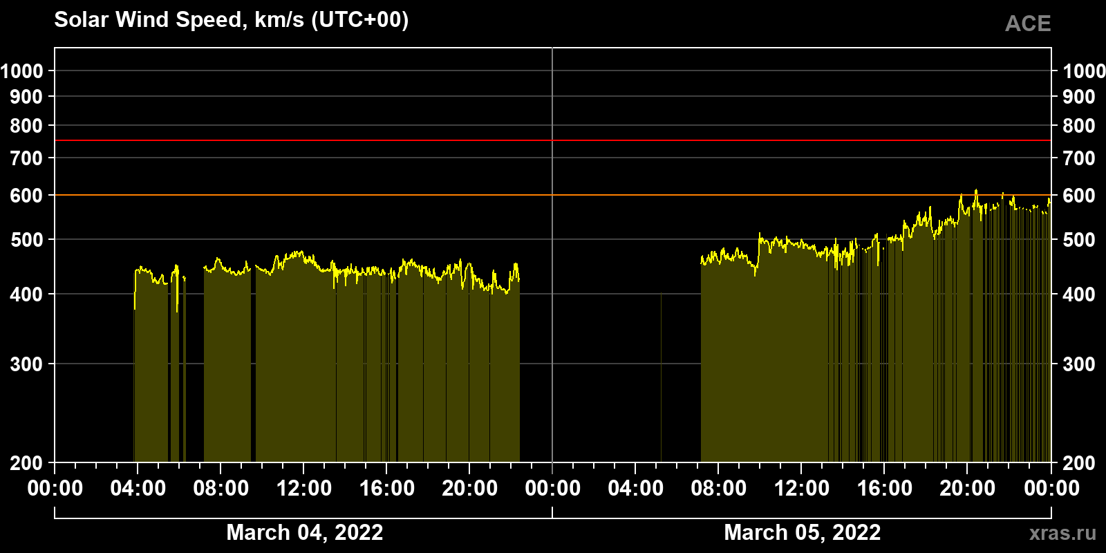 Solar wind speed