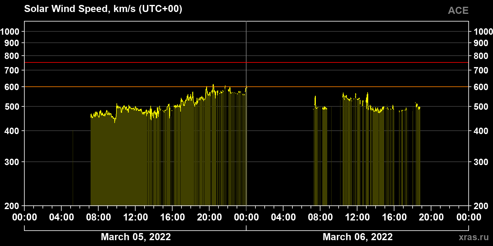 Solar wind speed