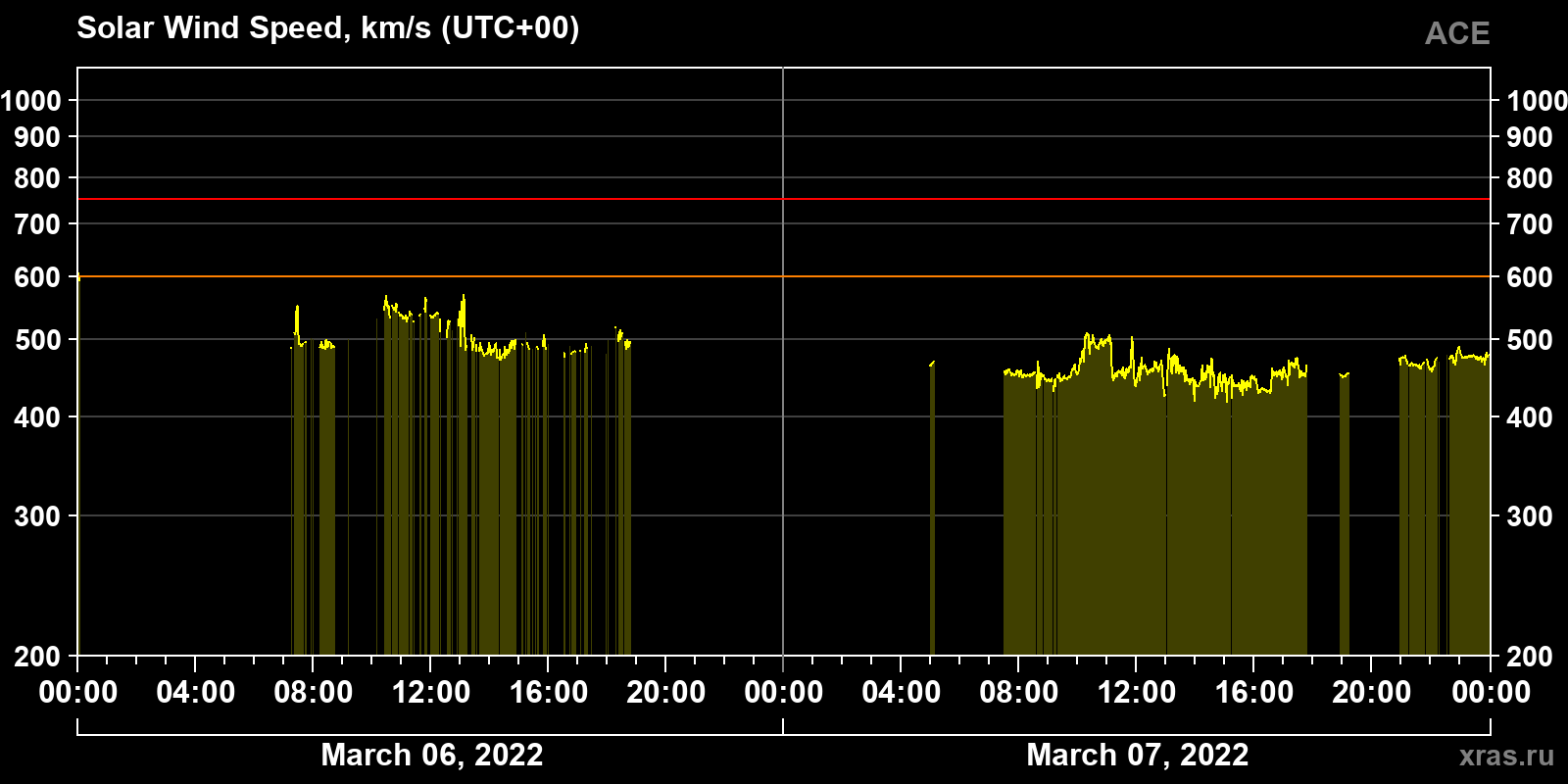 Solar wind speed