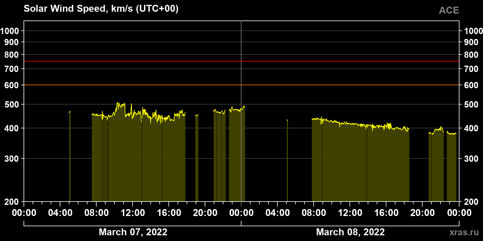 Solar wind speed