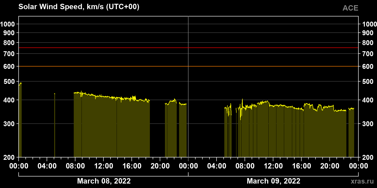 Solar wind speed