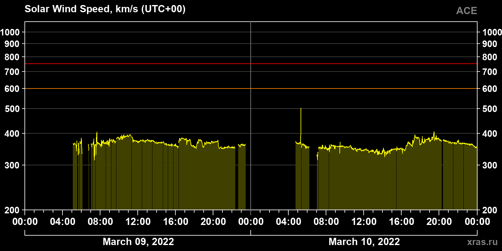 Solar wind speed