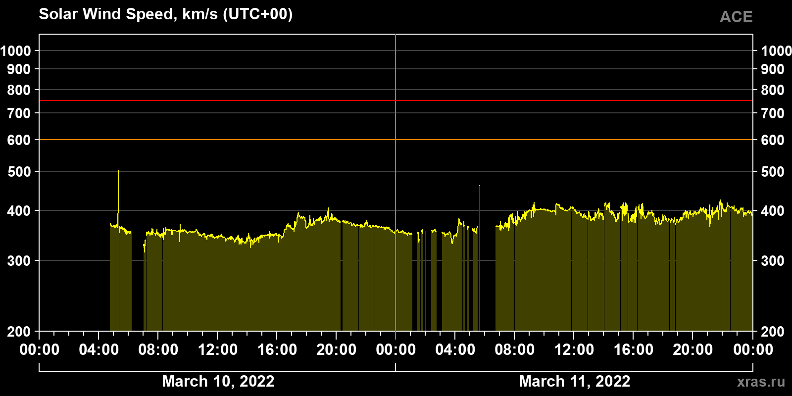 Solar wind speed