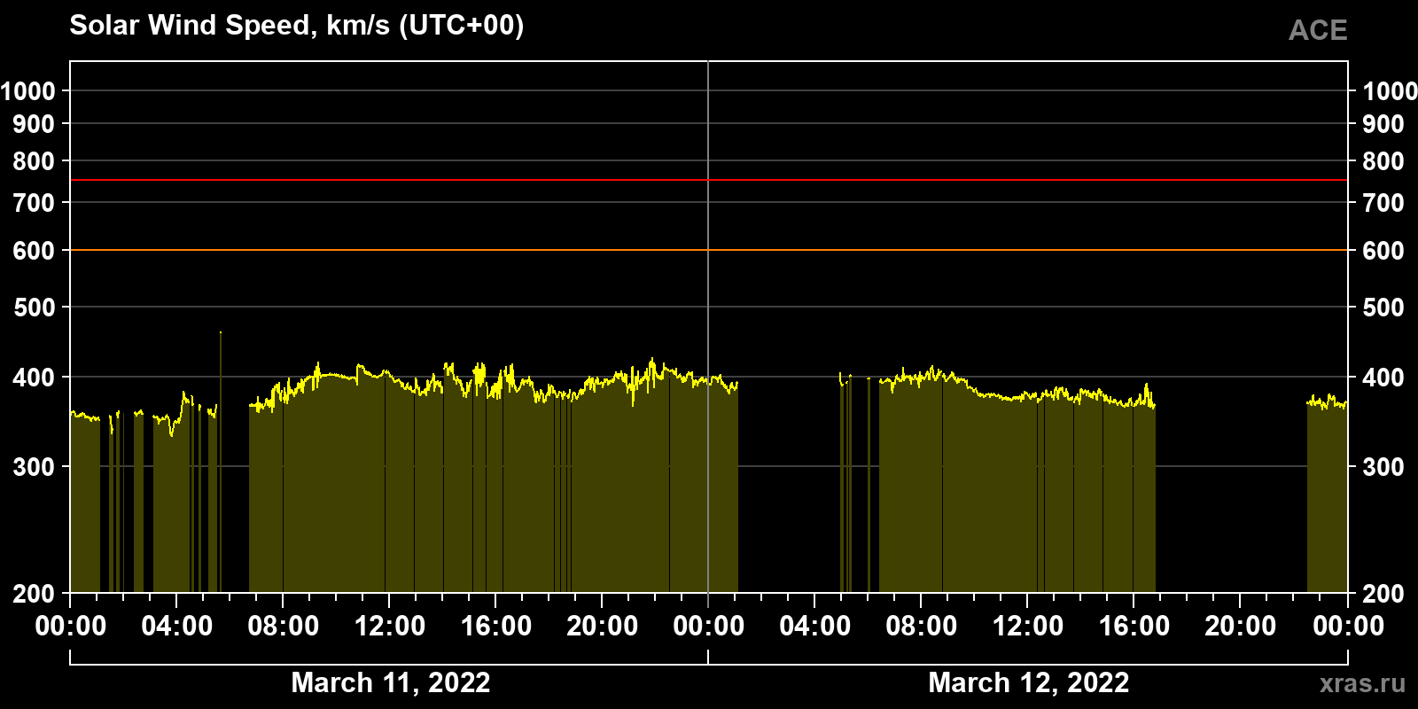 Solar wind speed