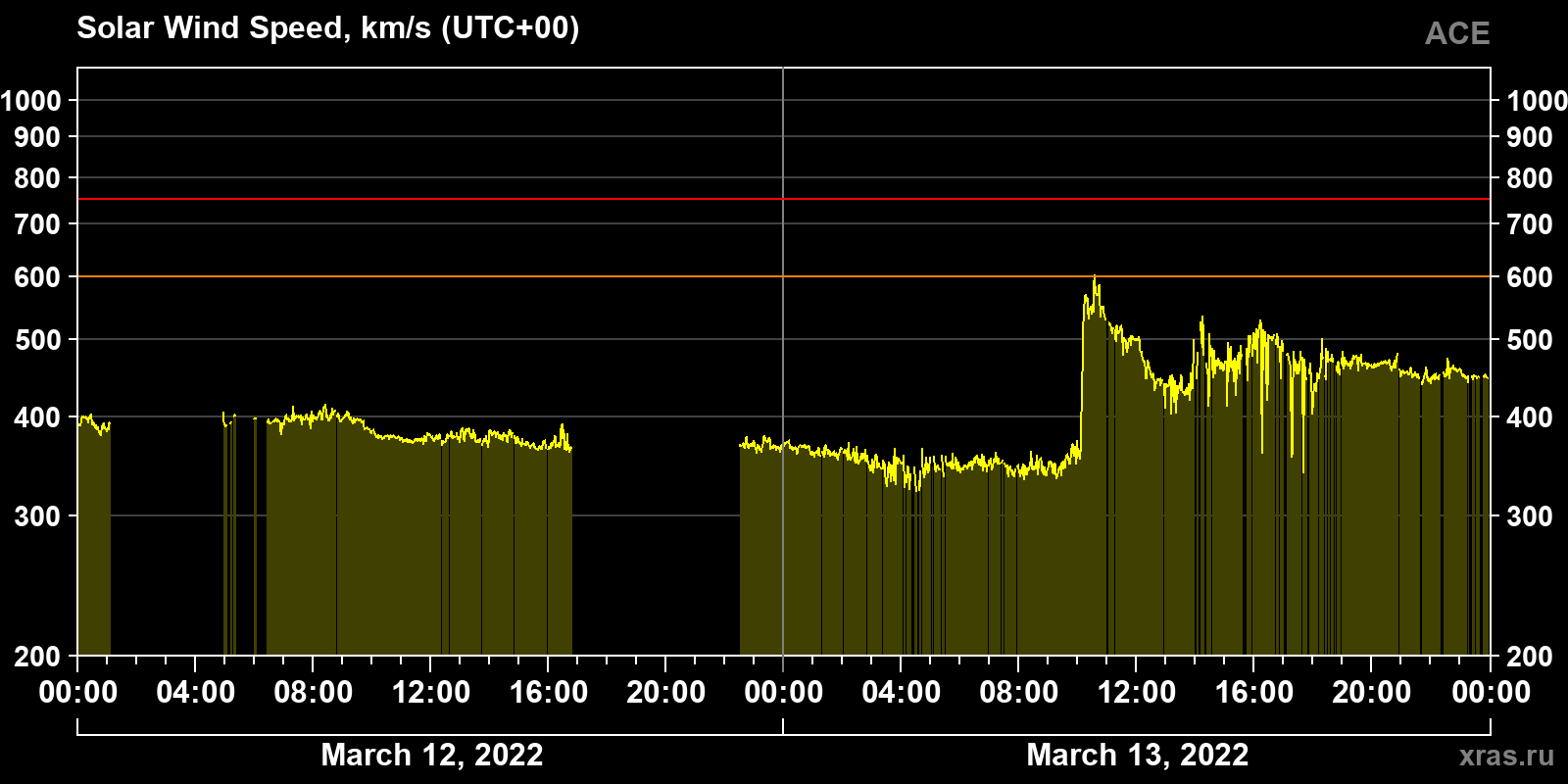Solar wind speed