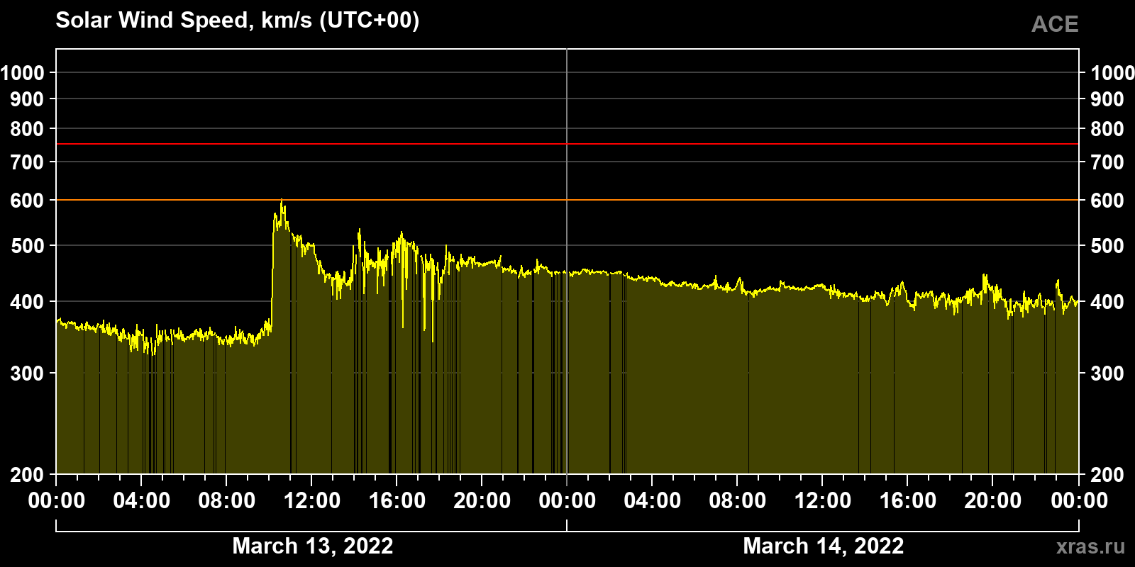 Solar wind speed