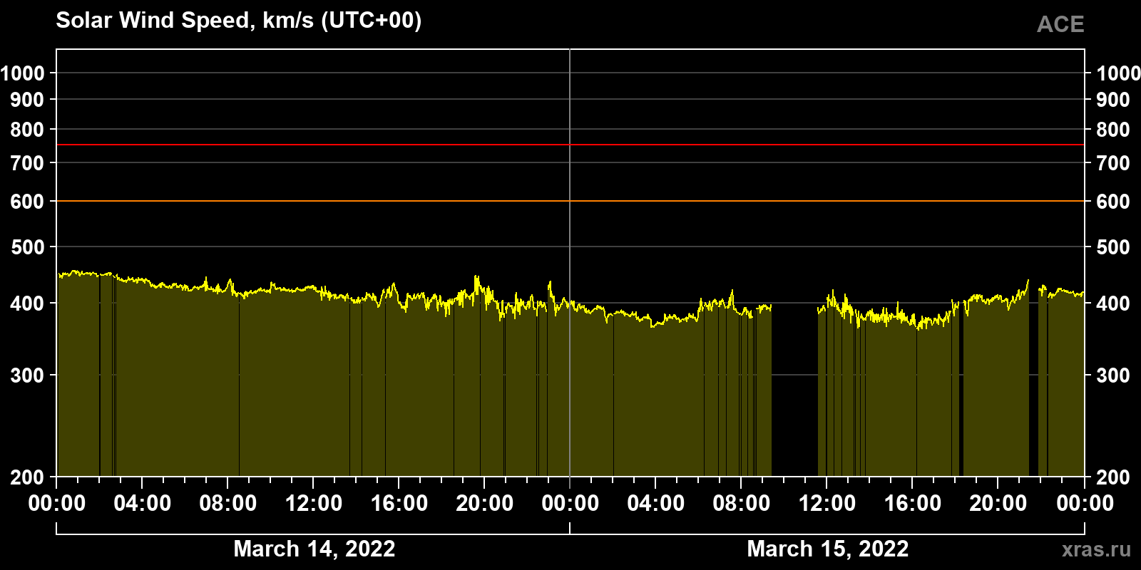 Solar wind speed