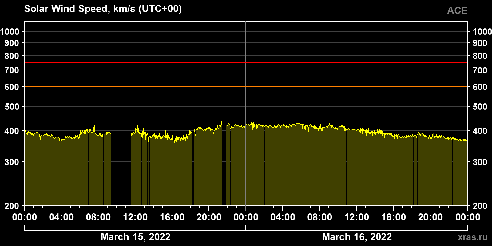 Solar wind speed