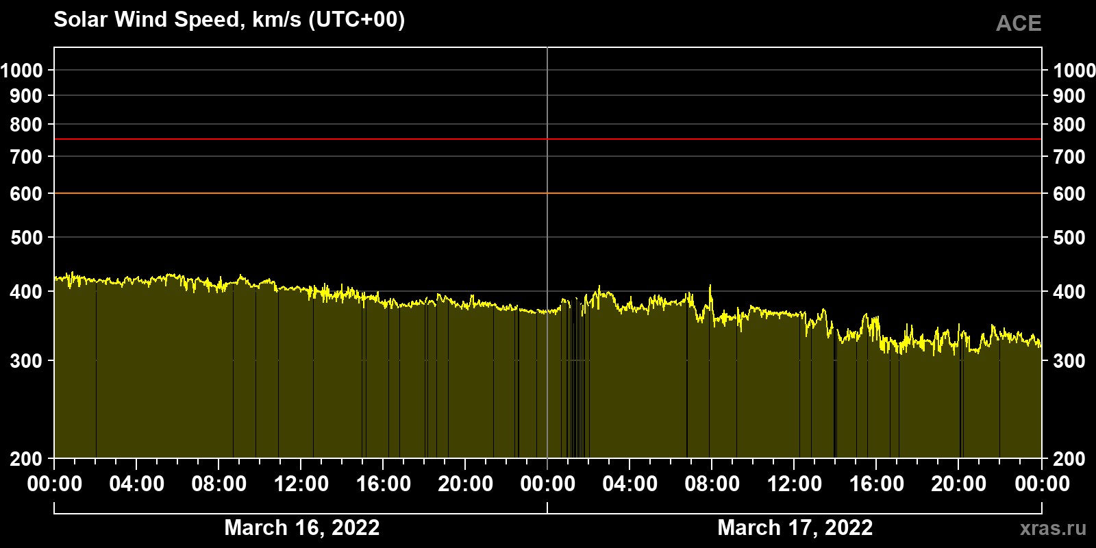 Solar wind speed