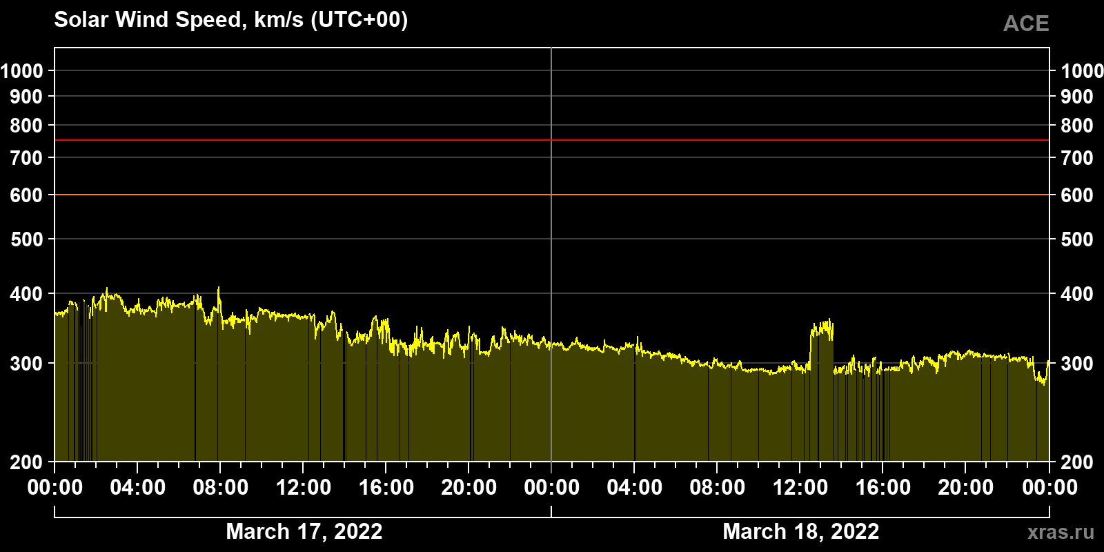 Solar wind speed