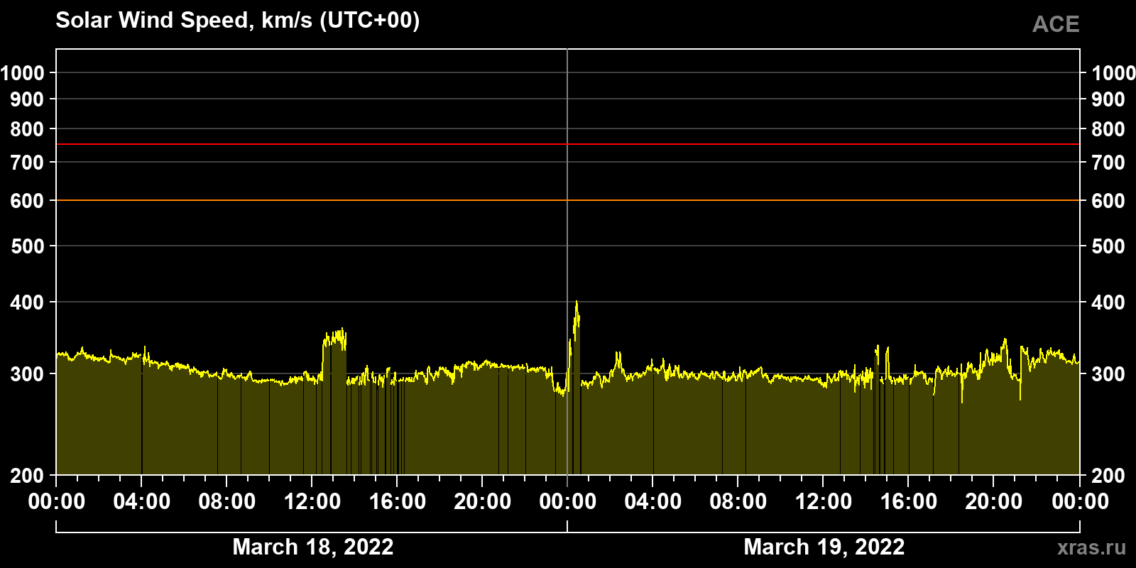 Solar wind speed