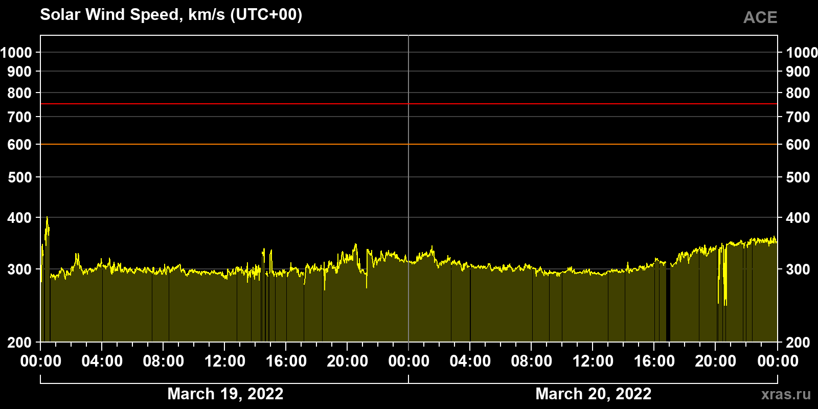 Solar wind speed