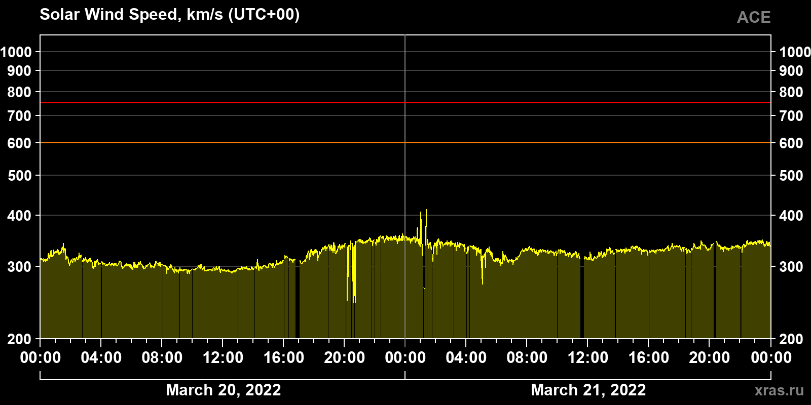 Solar wind speed
