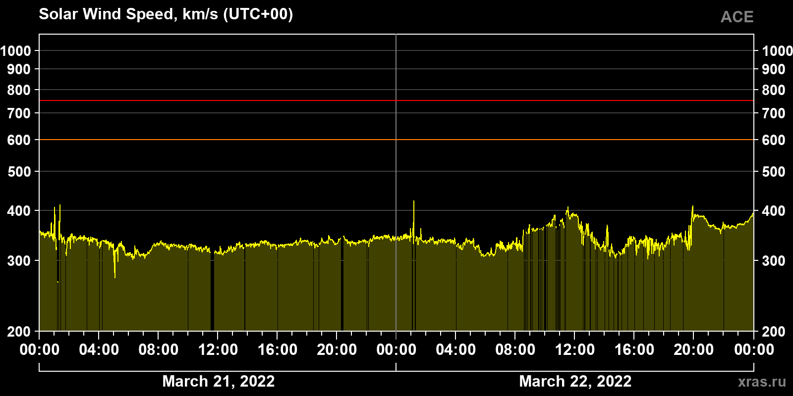Solar wind speed