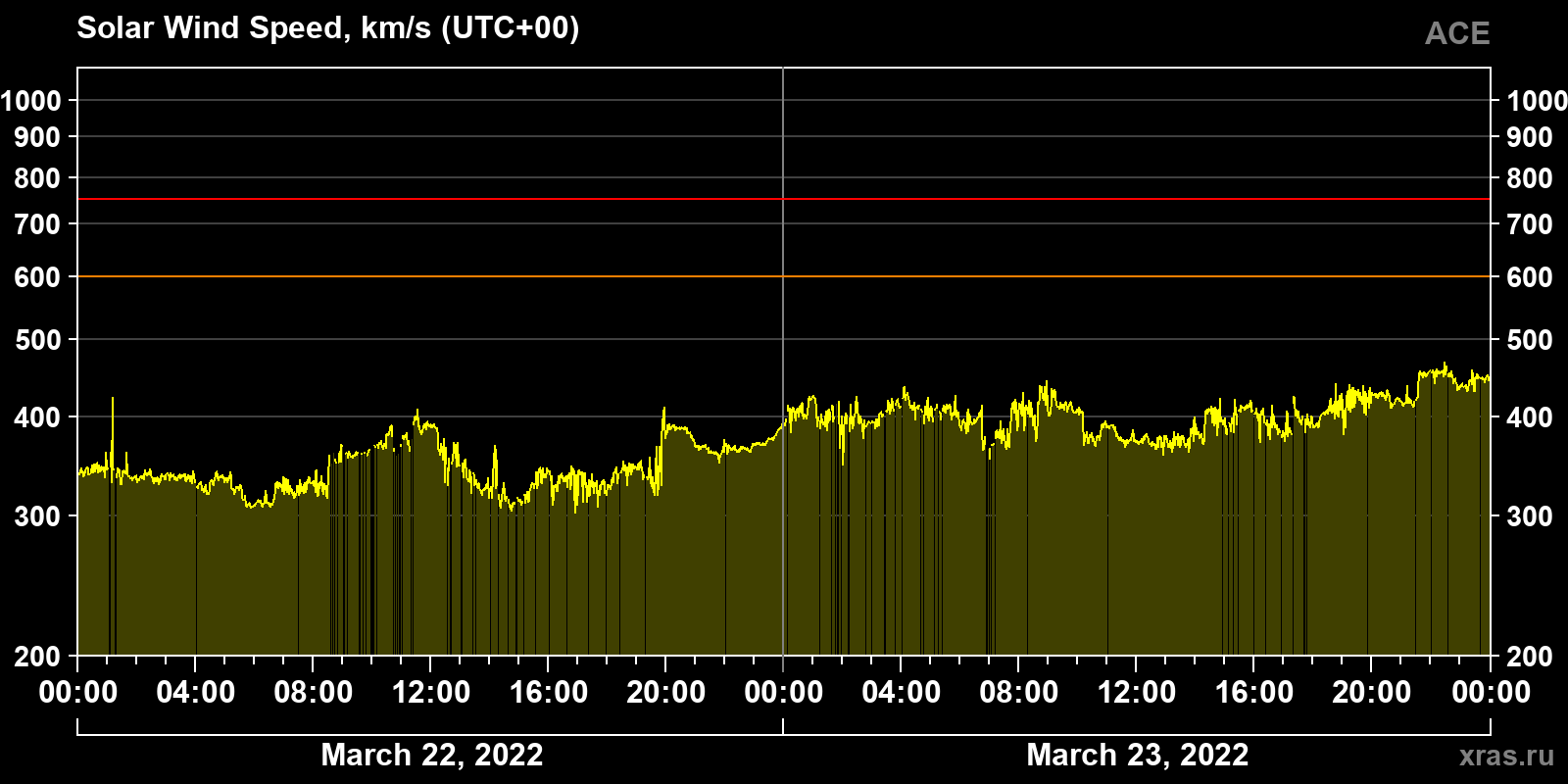 Solar wind speed