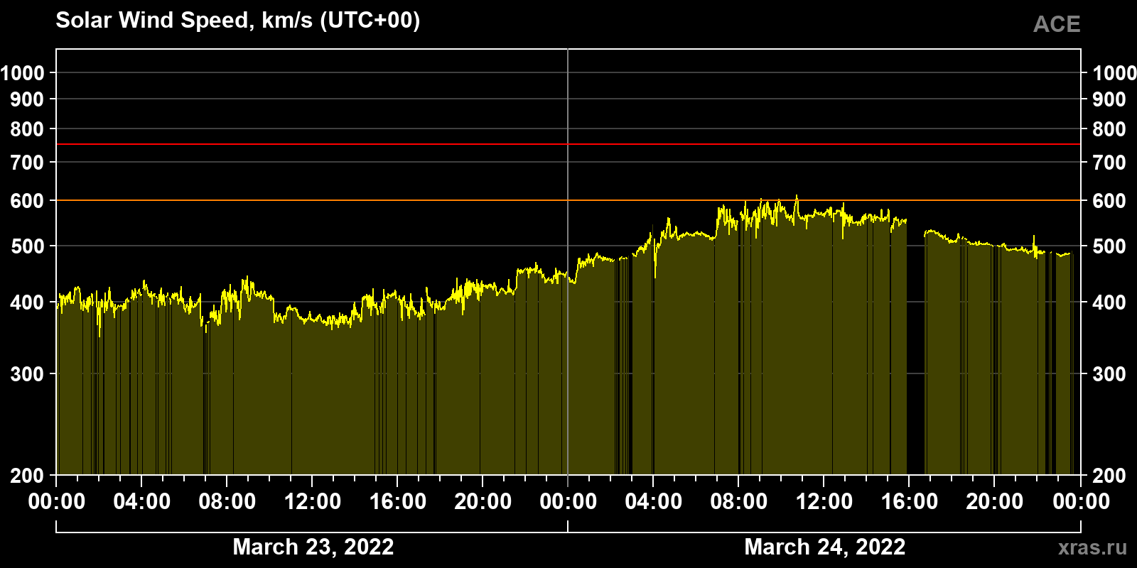 Solar wind speed