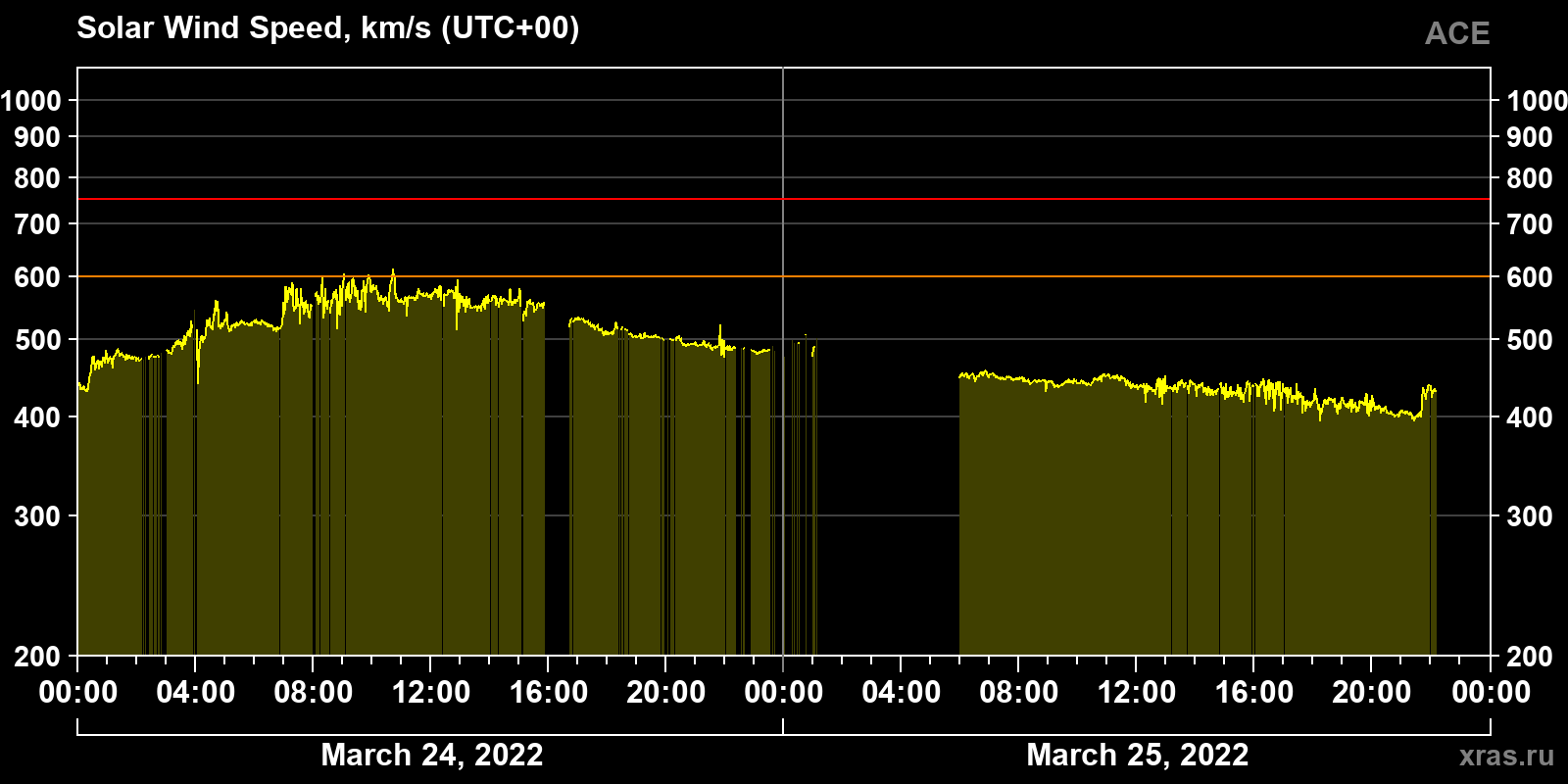 Solar wind speed
