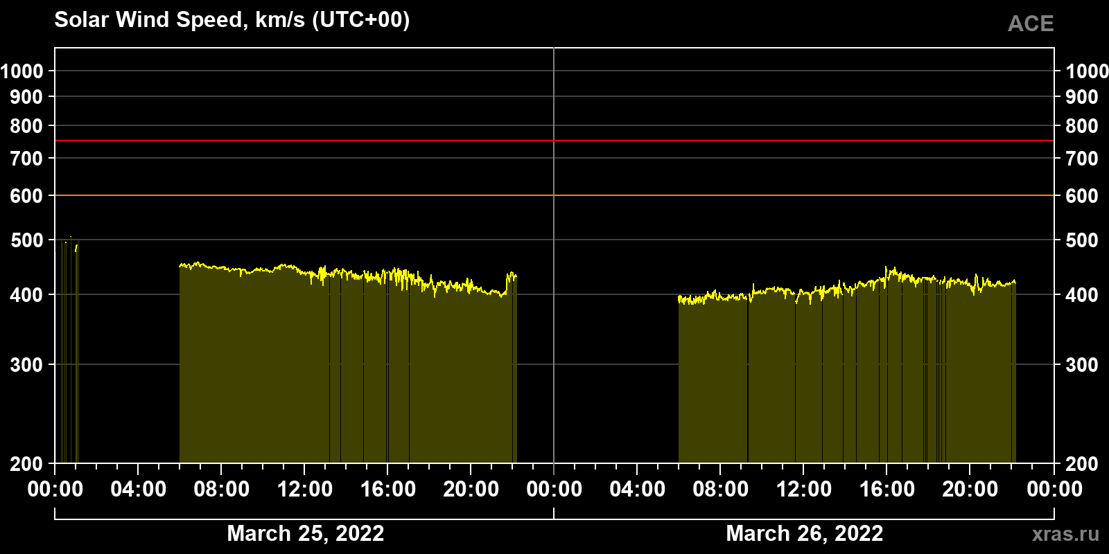 Solar wind speed
